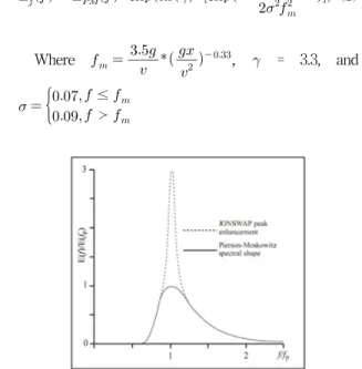 Fig.  3  The  Pierson  Moskowitz  spectrum  plotted  using  Matlab  for  five  different  wind  speeds.