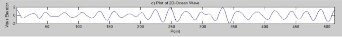 Fig.  8  The  final  output  of  two-dimensional  ocean  wave  for  wind  speed  30m/sthree-dimensional  Pierson  Moskowitz  spectrum  had 
