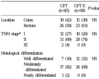 Table 2. Type of operation performed (%)