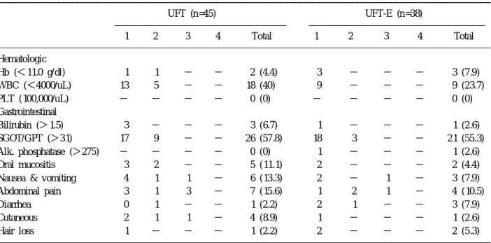 Table 3. Summary of toxicity according to WHO toxicity criteria (%)