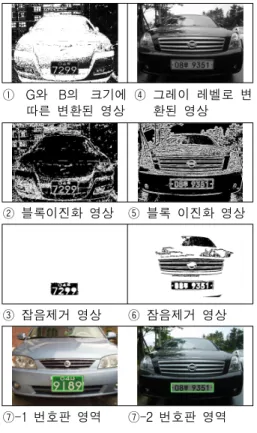 그림  3은  위의  과정을  통해서  나타난  결과  영상들 이다. ①  G와  B의  크기에  따른  변환된  영상   ④  그레이  레벨로  변환된  영상 ②  블록이진화  영상 ⑤  블록  이진화  영상 ③  잡음제거  영상 ⑥  잠음제거  영상 ⑦-1  번호판  영역 ⑦-2  번호판  영역 그림  3