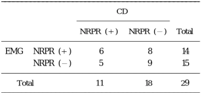 Tabl e 2. Correlation between cinedefecogap h y (CD ) and el - -ectromyography (E MG) CD NRPR ( ) NRPR ( ) Total EMG NRPR ( ) 6 8 14 NRPR ( ) 5 9 15 Total 11 18 2 9