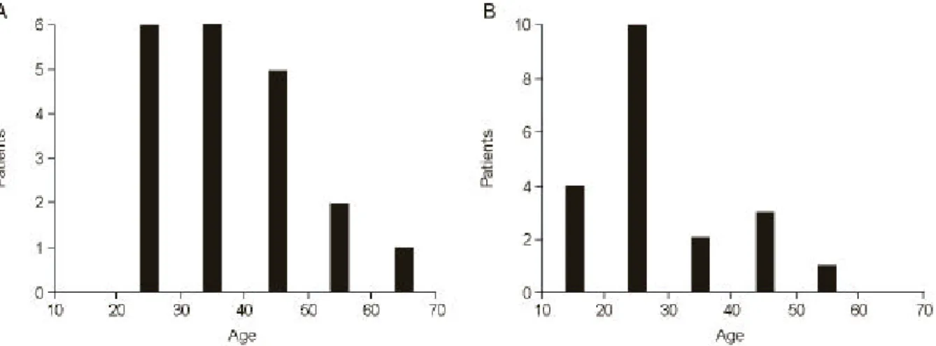 Fig. 1. A. Age distribution of hospital visit. B. Age distribution of symptom onset.