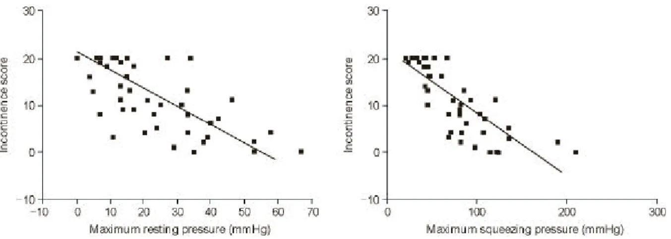 Fig. 3. Relation between rectal sensitivity test and incontinence in complete rectal prolapse