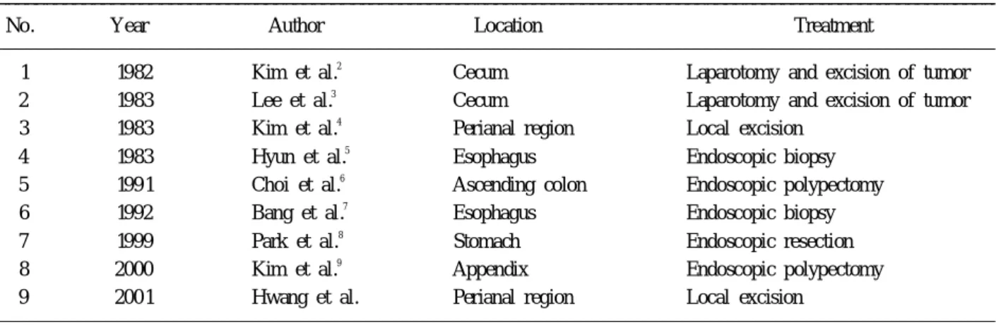 Table 1. Cases of granular cell tumors reported in Korea