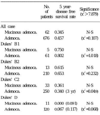 Table 5. 5 year disease-free survival rate according to modi- modi-fied Dukes' stage