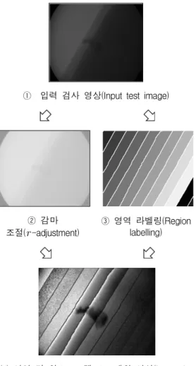 그림  6.  각  영역의  히스토그램  스트레칭 Fig.  6  Histogram  stretching  of  each  region
