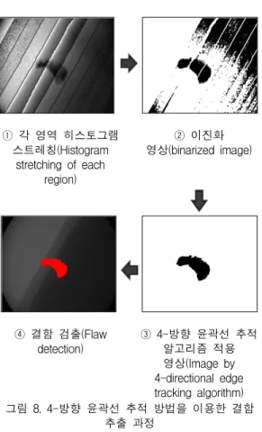 Fig.  8  Process  of  flaw  detection  using  4-directional  edge  tracking  method
