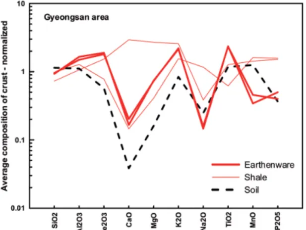 Fig. 7. Compositional variation map normalized by the average crustal composition of the soils and earthenwares at Haman area.