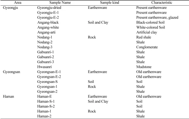 Table 1. Characteristics of the sampled analyzed