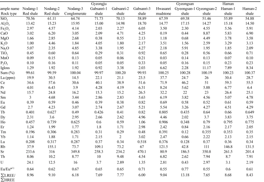 Table 3. Chemical composition of the rocks in the study areas