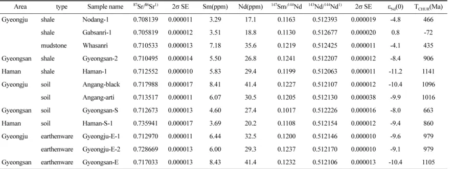 Table 5. Sr and Nd isotope systematics of the rock, soil and earthenware