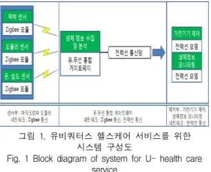 Fig.  1  Block  diagram  of  system  for  U-  health  care  service 본  논문에서는  유비쿼터스  헬스케어  서비스를  위하 여  사람의  움직임을  감지하고  데이터를  전송하는  Zigbee/PLC  게이트웨이를  통해  Zigbee  통신과  전력 선  통신이  서로  연동할  수  있도록  프로토콜  변환  기 능  및  통신  속도  설정에  중점을  두었다