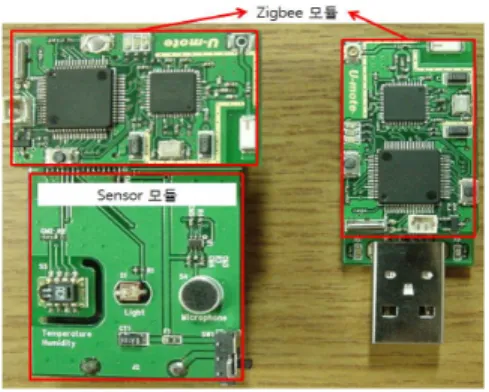 그림  3.  Zigbee  패킷  구조 Fig.  3  Structure  of  Zigbee  packet 