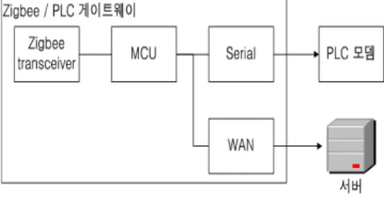 그림  7.  Zigbee/PLC  게이트웨이  구성도 Fig.  7  Block  diagram  of  Zigbee/PLC  gateway