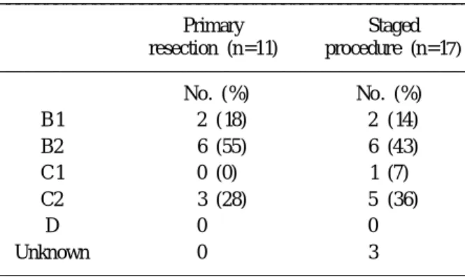 Table 1. Surgical procedures in 36 cases of left colonic obstructed carcinomas