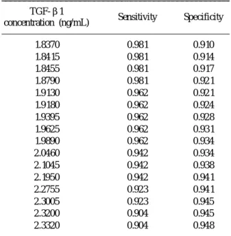 Fig. 1. Distribution of TGF-β1 concentration in the plasma of colorectal cancer patients and normal controls (ng/mL).