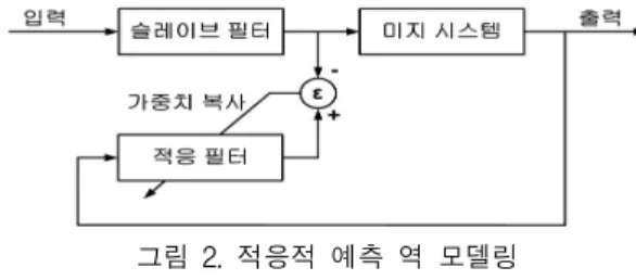 그림 2의 방법은 동일한 필터를 2개 준비한다. 이 중에서 적응 필터에는 미지의 시스템의 출력을 δ만큼 지연시킨 것을 입력하며, 적응 필터의 응답의 목표값 은 다른 하나의 필터(슬레이브 필터)의 출력으로 한 다
