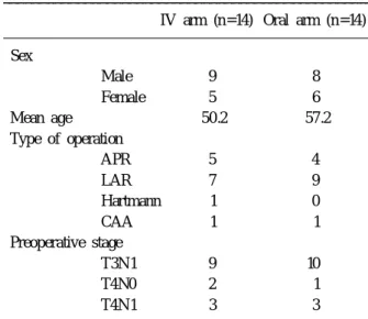 Table 1. Patient characteristics