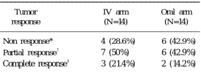 Table 4. Toxicity profiles
