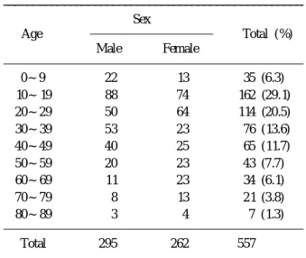 Table 2. Incidence and age distribution of disease in 557 appendectomy specimens Age NDA* AF AS AG 0～9 3 5 17 10 10～ 19 43 7 77 35 20～29 28 8 63 15 30～39 12 6 40 18 40～49 7 6 4 1 11 50～59 5 1 25 12 60～69 5 0 12 17 70～79 1 2 9 9 80～89 0 0 1 6