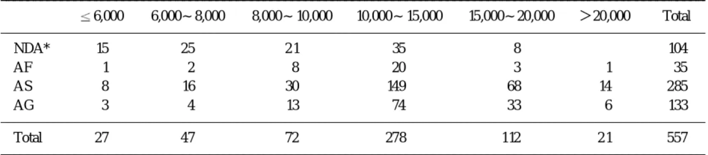 Table 3. WBC count and pathologic diagnosis