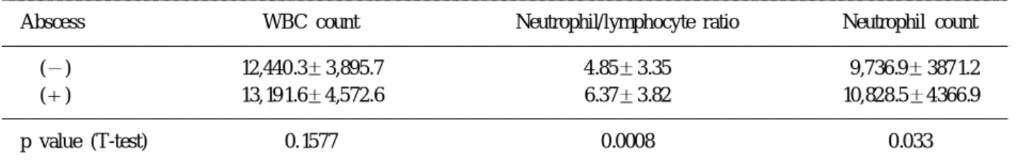 Table 7. Average of WBC count, neutrophil/lymphocyte ratio and neutrophil count in appendicitis without and with abscess