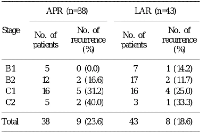 Table 2. Local recurrence according to dukes stage and operation