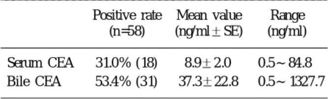 Table 2. Serum CEA mean value (ng/ml SE) and stage Dukes'AB Dukes'C Dukes'D Preop. CEA 8.8 3.4 6.0 1.4 20.7 8.0 Postop
