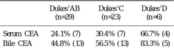 Table 4. CEA positive rate according to metastatic lymph nodes of Dukes'C (n=23)