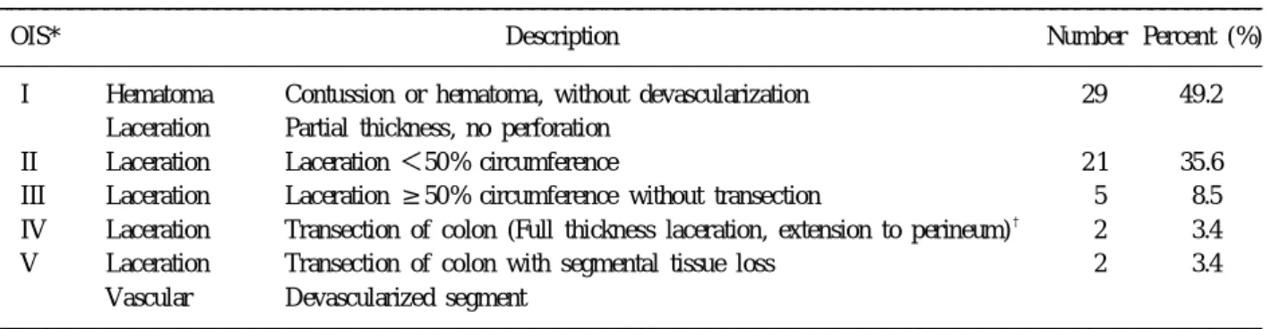 Table 2. Flint grade of injury