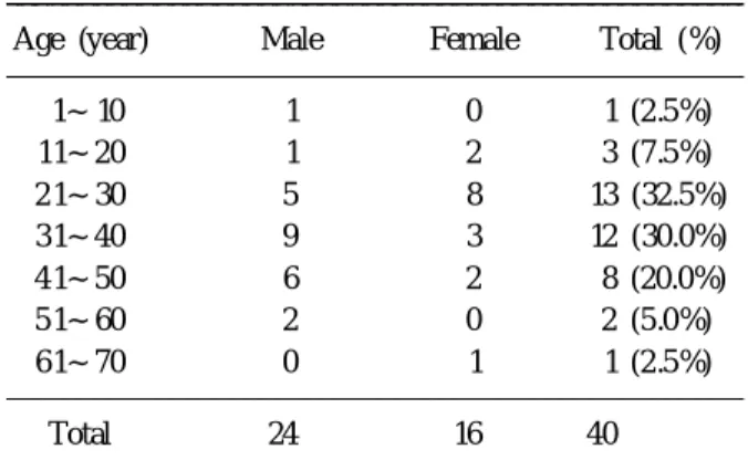 Table 1. Age and sex distribution