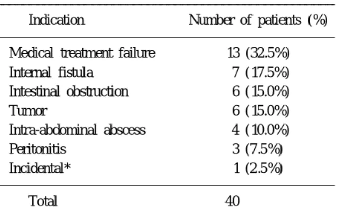 Table 3. Preoperative diagnosis
