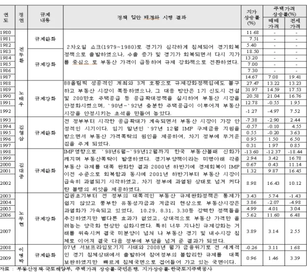 표  1.  부동산  규제  내용들  종합 Table  1.  Regulations  for  real  estate 