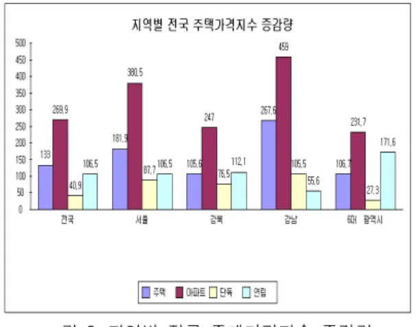 표  3.  전두환  대비  지수  증감량  비교(단위:배)  Table  3.  Comparison  of  Index  variation  -  From  Chun 