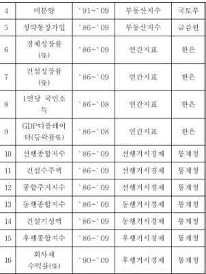 표  4.  주택  유형별  지수  증감량  비교(단위:%) Table  4.  Comparison  of  Index  variation  -  Property 