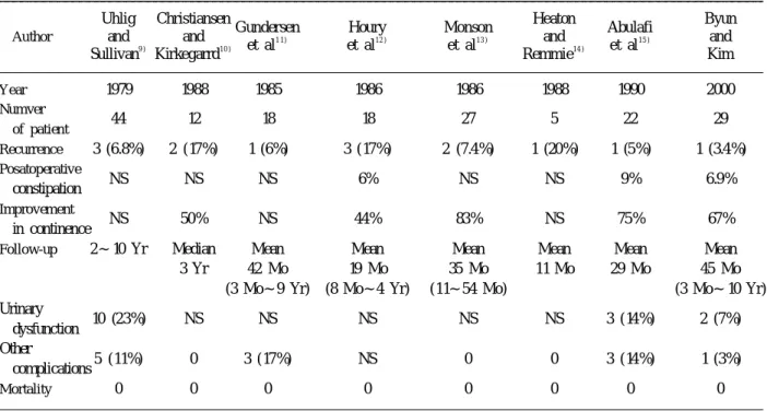 Table 2. Alteration in bowel function after delorme procedure