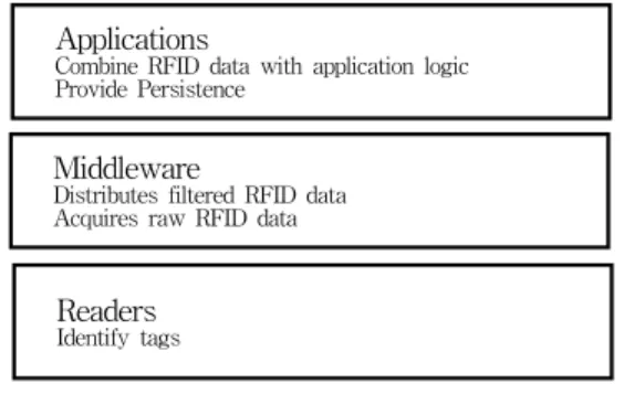 그림  1.  RFID  시스템상의  기능요소  개요 Fig.  1  RFID  system  coat  functional  element  synopses