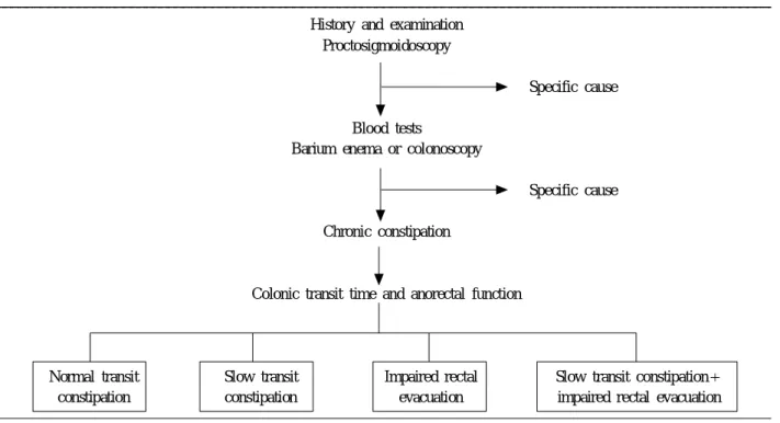 Table 1. Diagnostic strategy for assessment of constipation History and examination