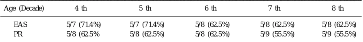 Table 1. Detection rate of external anal sphincter and puborectalis muscle by using endovaginal ultrasonography