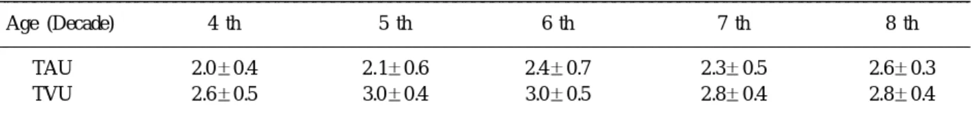 Table 5. Thickness of puborectalis muscle (mean SD)