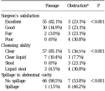 Table 5. Comparisons of the surgeon 's satisfaction, cleansing ability and spillage in abdominal cavity betwe en passage group and obstruction gro up