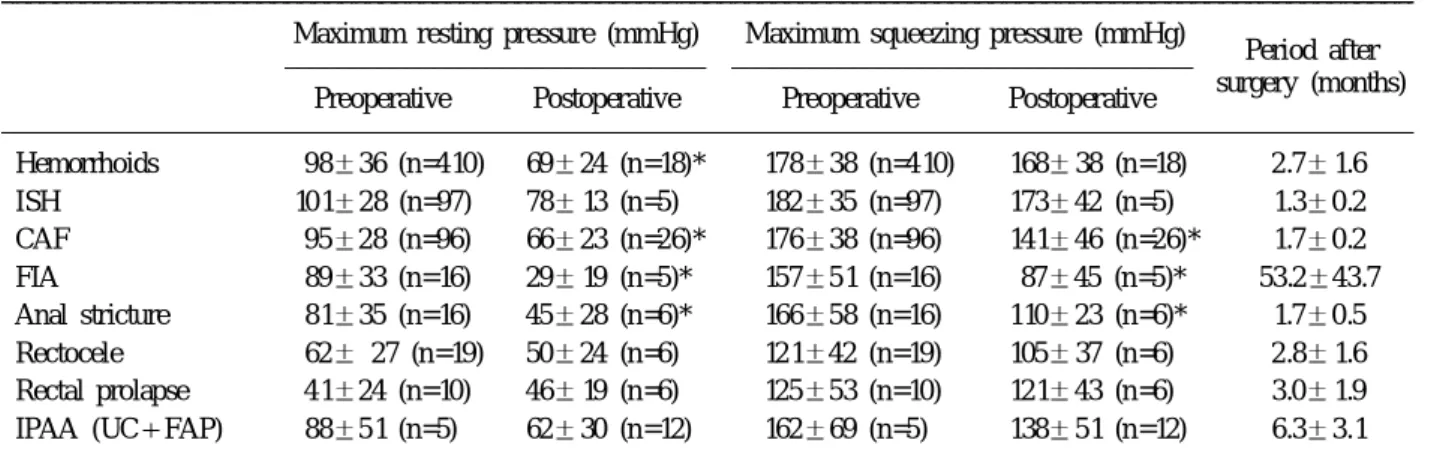 Fig. 2. Pre- and post-operative HPZL and SL of patients with fistula in ano. There are significant differences  be-tween pre- and post-operative respective factors.