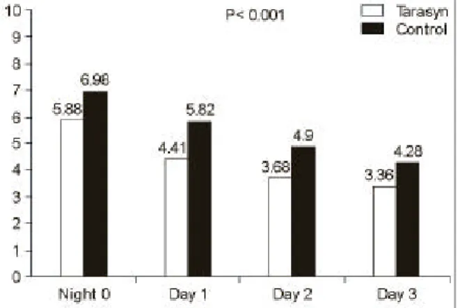 Fig. 2. Postoperative pain score (P＜0.00 1).