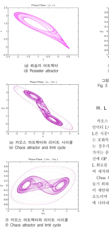 그림  3.  Chua  회로의  주기  운동과  카오스  운동  Fig.  3  Periodic  motion  and  chaos  motion  of    Chua;s 