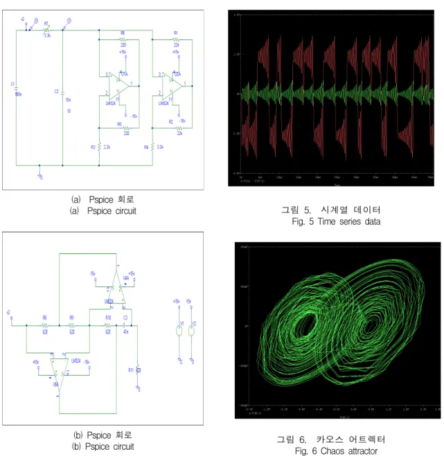 Fig.  6  Chaos  attractor                                                   Ⅴ.  결론  및  향후  과제 본  연구에서는  PSpice를  이용하여  Chua  회로의  L  성분을  C  성분으로  대체한  간략화한  Chua  회로  기법을  제시하고  시계열과  카오스  어트렉터를  이용하여  그  결 과를  나타내었다