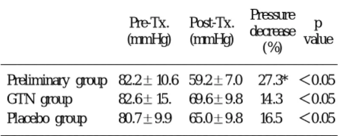 Table 1. Resting pressure before and after treatments Pressure Pre-Tx. Post-Tx. p decrease (mmHg) (mmHg) value (%) Preliminary group 82.2 10.6 59.2 7.0 27.3* ＜0.05 GTN group 82.6 15