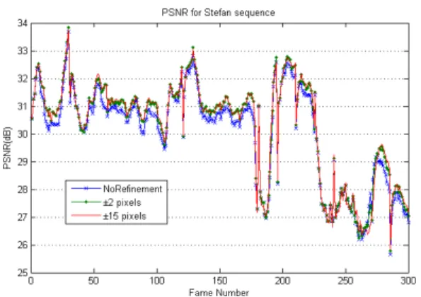 그림  8.  움직임벡터  보정  범위에  따른  PSNR  비교 Fig.  8  PSNR  by  Motion  Vector  Refinement  Search 