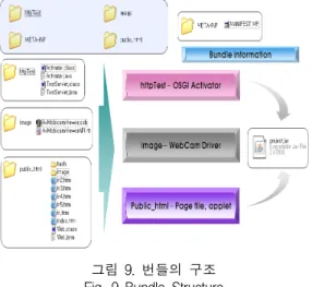 그림  9.  번들의  구조  Fig.  9  Bundle  Structure