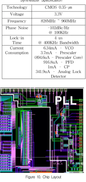 TABLE  I.  The  Integer-N  PLL  Frequency  Synthesizer  Specification Technology CMOS  0.35-㎛ Voltage 3.3V Frequency 828MHz  ~  960MHz Phase  Noise -102dBc/Hz @  100KHz Lock-in  Time 4  us @  400KHz  Bandwidth Current      Consumption 6.34mA  – VCO 3.7mA  